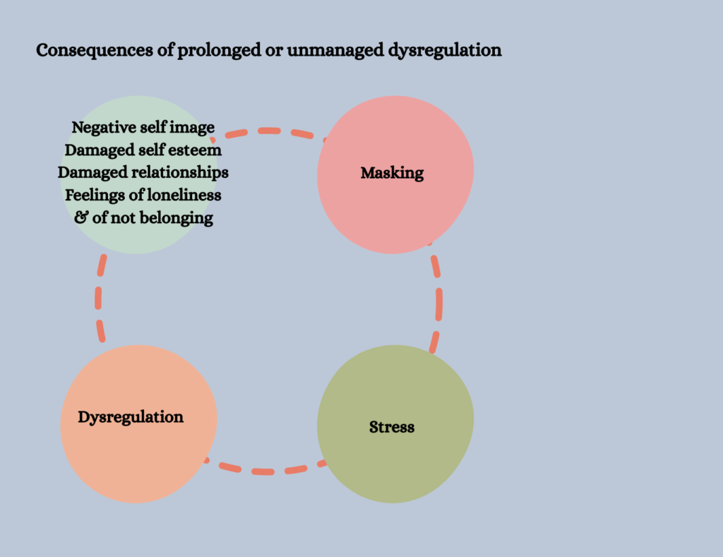An image explaining how dysregulation can feed into a cycle