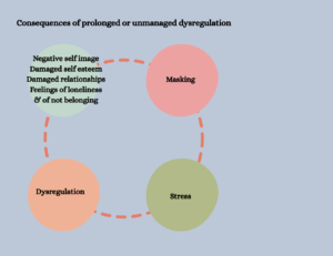 An image explaining how dysregulation can feed into a cycle