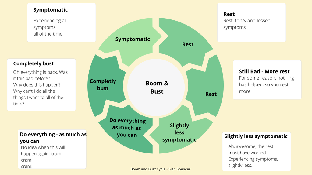 A circle graph illustrating the cycle of boom and bust